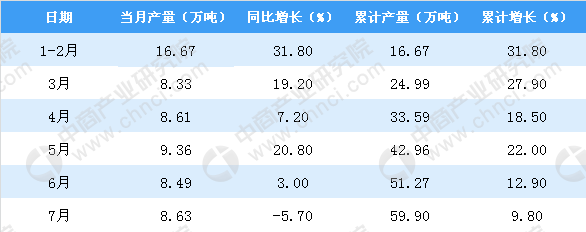 2018年1-7月貴州省原鋁產量爲59.9萬噸 同比增長9.8%