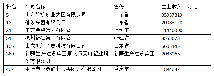 中国民营企业500强榜单出炉  魏桥位列第五 信发位列十八