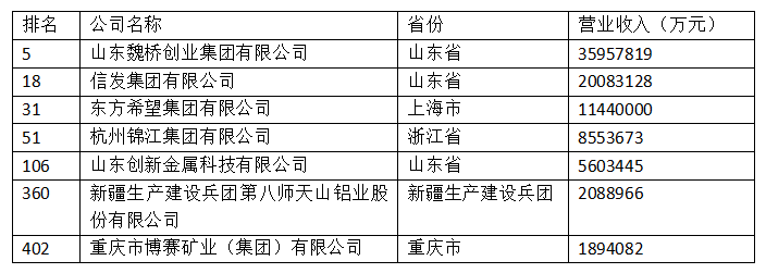 中國民營企業500強榜單出爐  魏橋位列第五 信發位列十八