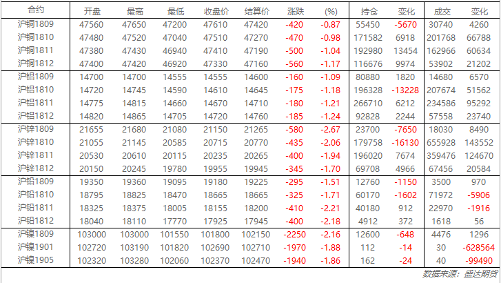 9月5日盛达期货铜锌日评