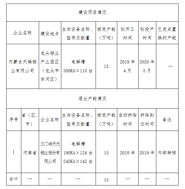 关于内蒙古天瑞铝业有限公司电解铝建设项目产能置换方案的公示