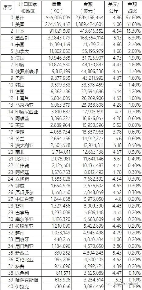 2018年7月中国铝合金车轮出口情况简析