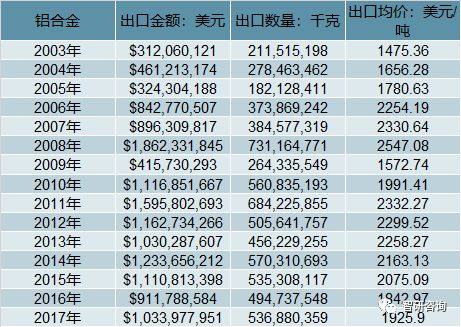 2017年我国铝合金进出口贸易态势及国内市场供需分析