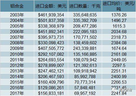 2017年我国铝合金进出口贸易态势及国内市场供需分析