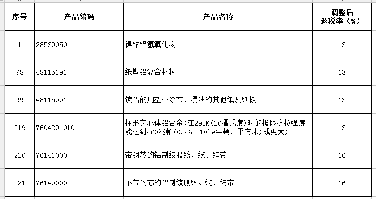 關於提高機電 文化等產品出口退稅率的通知（摘錄鋁行業）