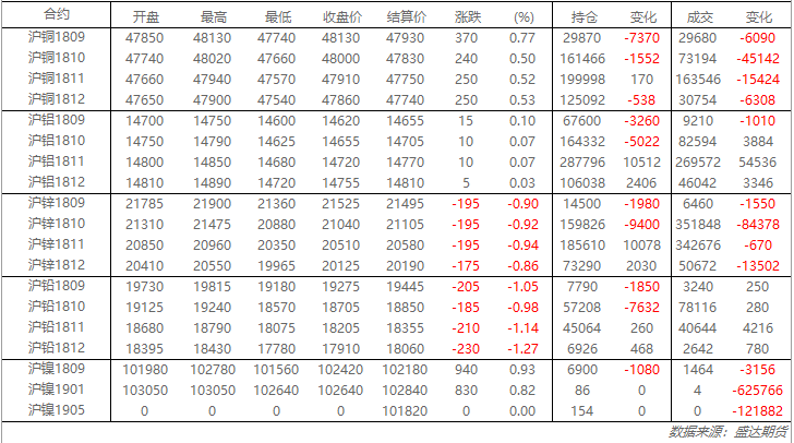 9月11日盛达期货铜锌日评