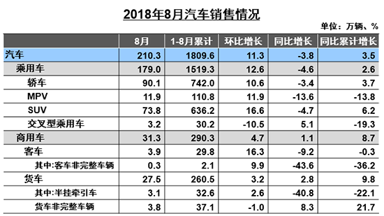 8月车市同比下降3.8% 新能源全年产销有望达150万辆