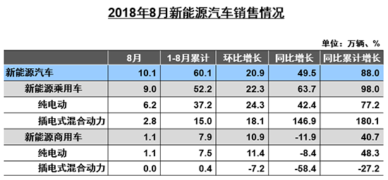 8月车市同比下降3.8% 新能源全年产销有望达150万辆