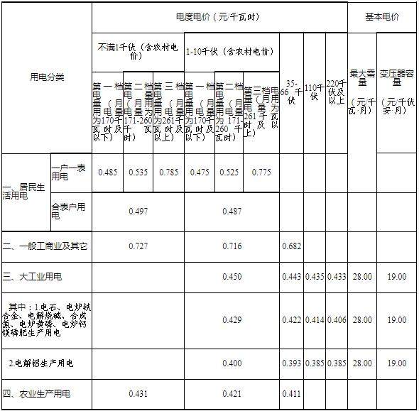 內蒙古第三次降電價：蒙東、蒙西電網一般工商業目錄電價分別降4.6、3.2分/千瓦時