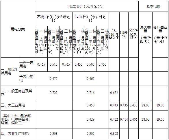 內蒙古第三次降電價：蒙東、蒙西電網一般工商業目錄電價分別降4.6、3.2分/千瓦時