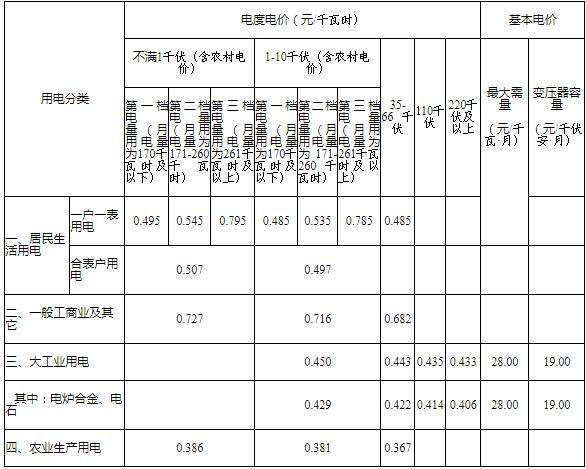 内蒙古第三次降电价：蒙东、蒙西电网一般工商业目录电价分别降4.6、3.2分/千瓦时