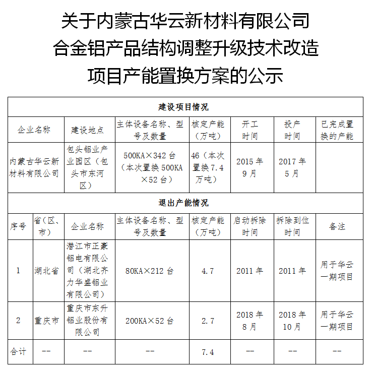内蒙古自治区经济和信息化委员会关于内蒙古华云新材料有限公司电解铝建设项目产能置换方案的公告