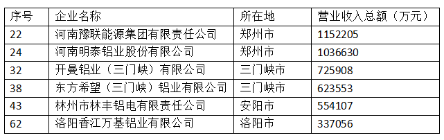 多家鋁企上榜“河南民營企業100強”