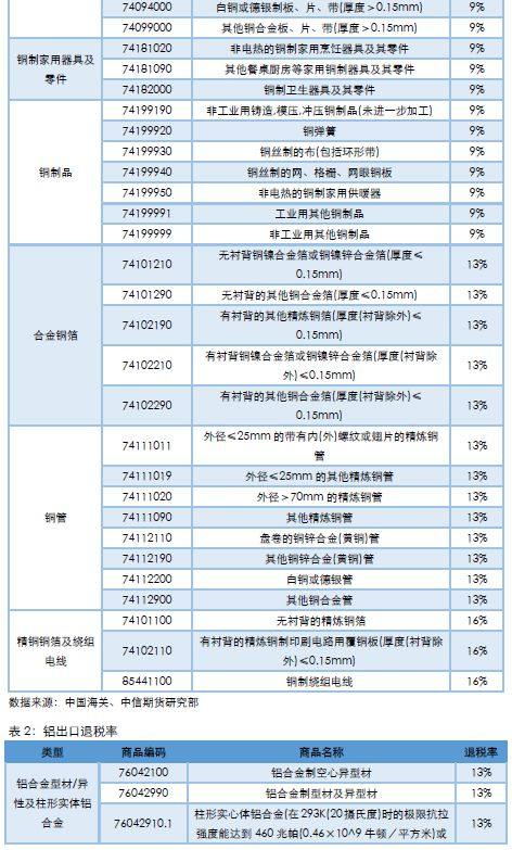 有色專題：出口退稅調整對有色金屬的影響