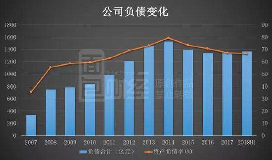 2015年及2016年，公司資產負債率有所下降，但仍維持在70%以上。