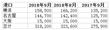 丸紅：截至9月底日本三大港口鋁庫存環比下降1.7%