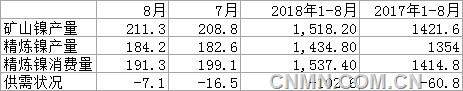 INSG：8月全球镍市供应缺口缩窄至7100吨