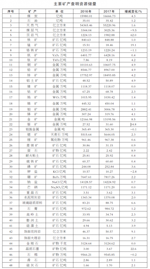 2018中國礦業新數據