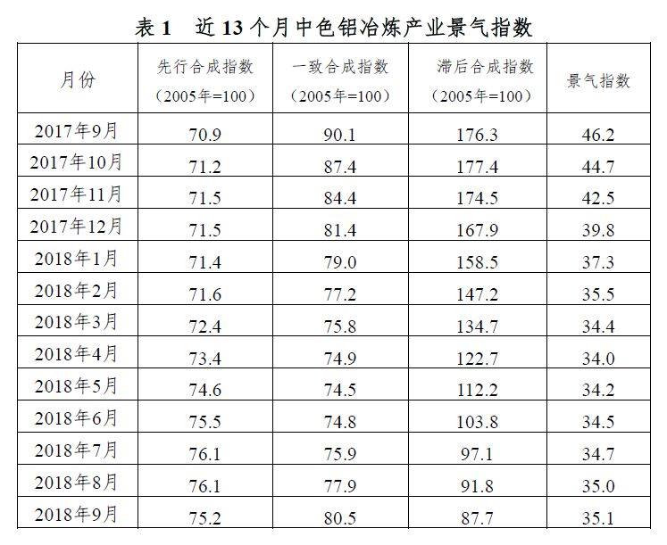 鋁冶煉行業運行總體平穩但面臨一定下行壓力