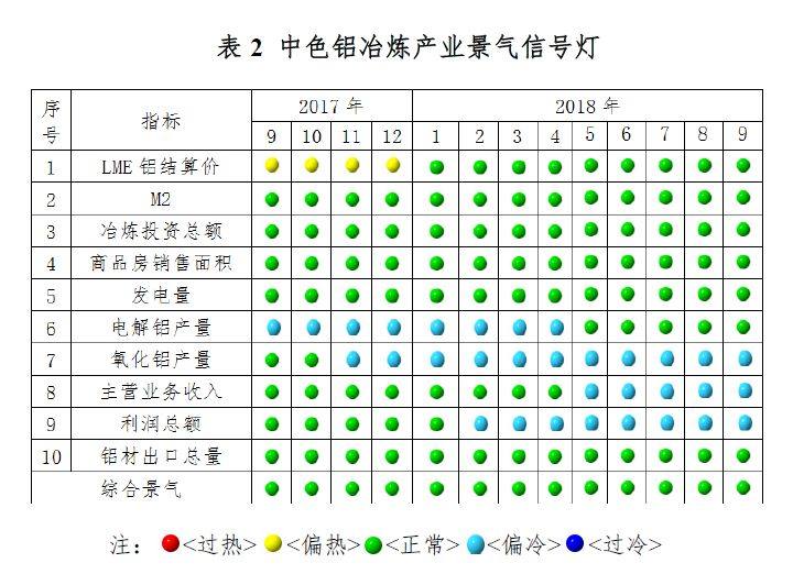 鋁冶煉行業運行總體平穩但面臨一定下行壓力