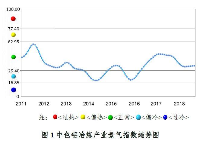 鋁冶煉行業運行總體平穩但面臨一定下行壓力