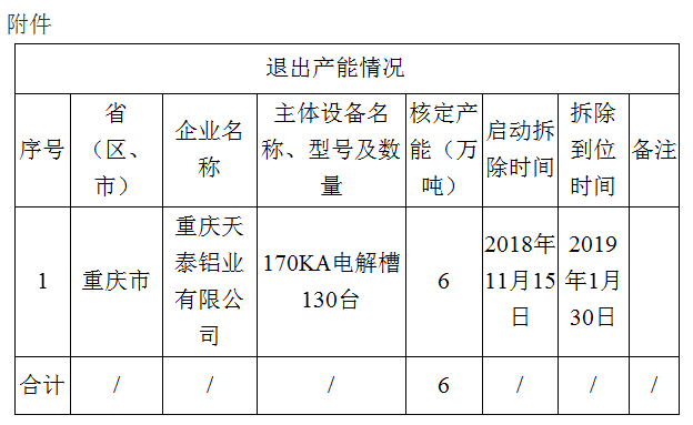 關於重慶天泰鋁業有限公司退出部分電解鋁產能的公示