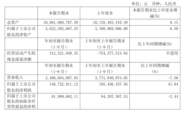 新疆众和前三季度净利润同比大增41.04%