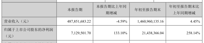 银邦股份前三季度净利润同比大增258.14%