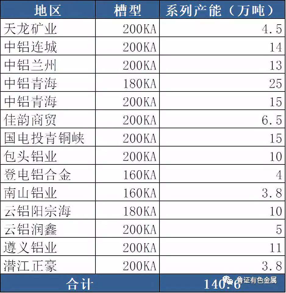 中國約7成電解鋁產能達到400KA及以上先進水平