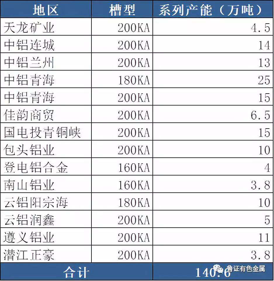 中国约7成电解铝产能达到400KA及以上先进水平