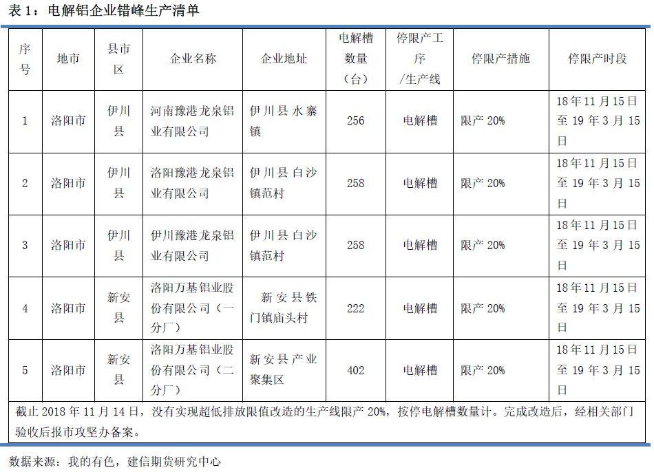 洛阳市2018-2019年秋冬季工业企业错峰生产涉铝企业清单