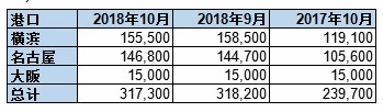 丸紅:截至10月底日本三大港口鋁庫存環比下降0.3%