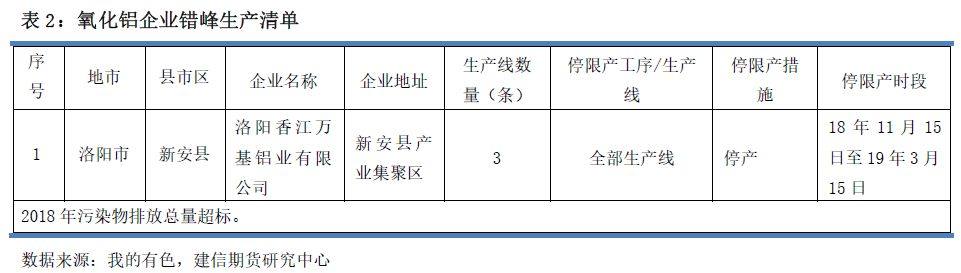 洛阳市2018-2019年秋冬季工业企业错峰生产涉铝企业清单