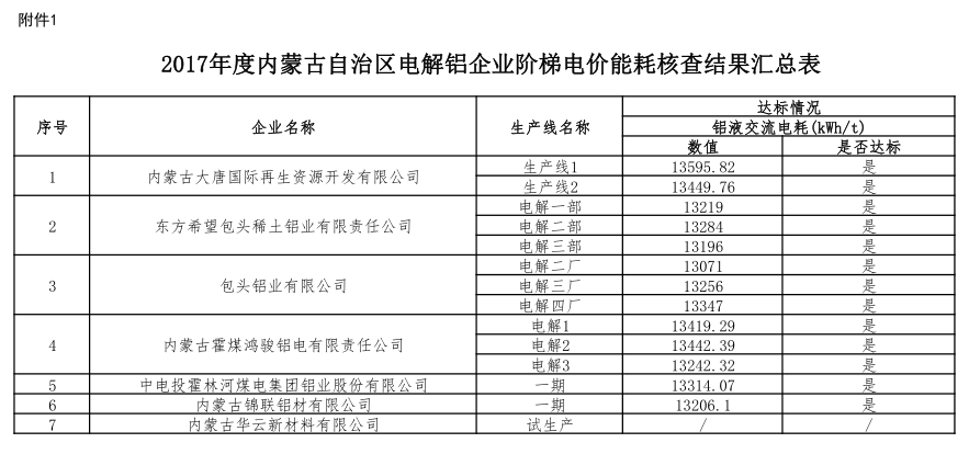 內蒙古關於電解鋁企業階梯電價能耗專項核查結果的公告