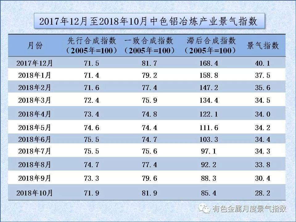中色鋁冶煉產業月度景氣指數（2018年10月）