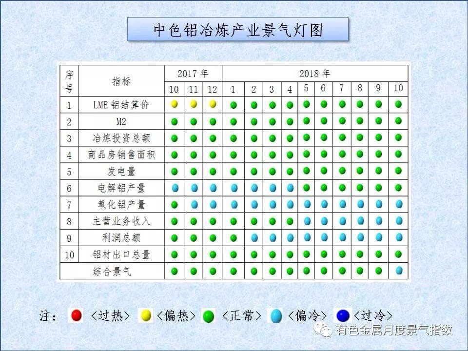 中色铝冶炼产业月度景气指数(2018年10月) 中色铝冶炼产业月度景气指数(2018年10月)