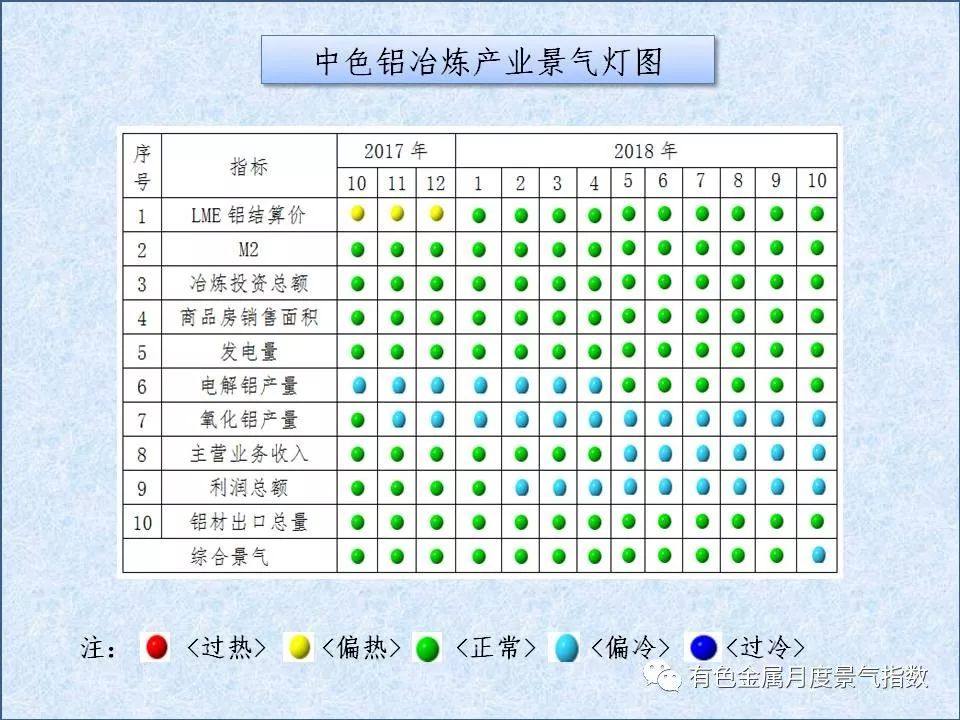 中色鋁冶煉產業月度景氣指數（2018年10月）