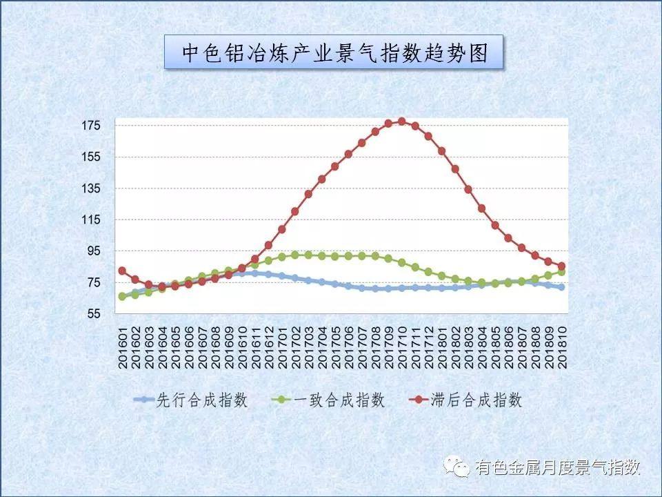 中色铝冶炼产业月度景气指数（2018年10月）