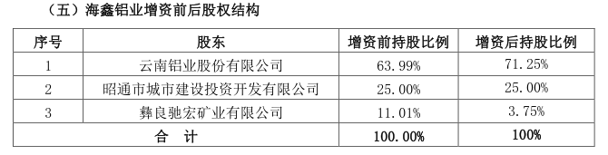 云铝19亿元增资海鑫铝业水电铝项目