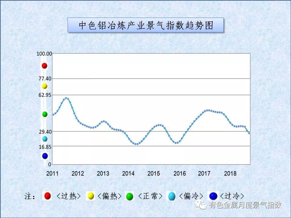 中色铝冶炼产业月度景气指数（2018年10月）