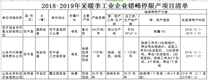 聊城市采暖季错峰生产方案发布（附停产、豁免清单）