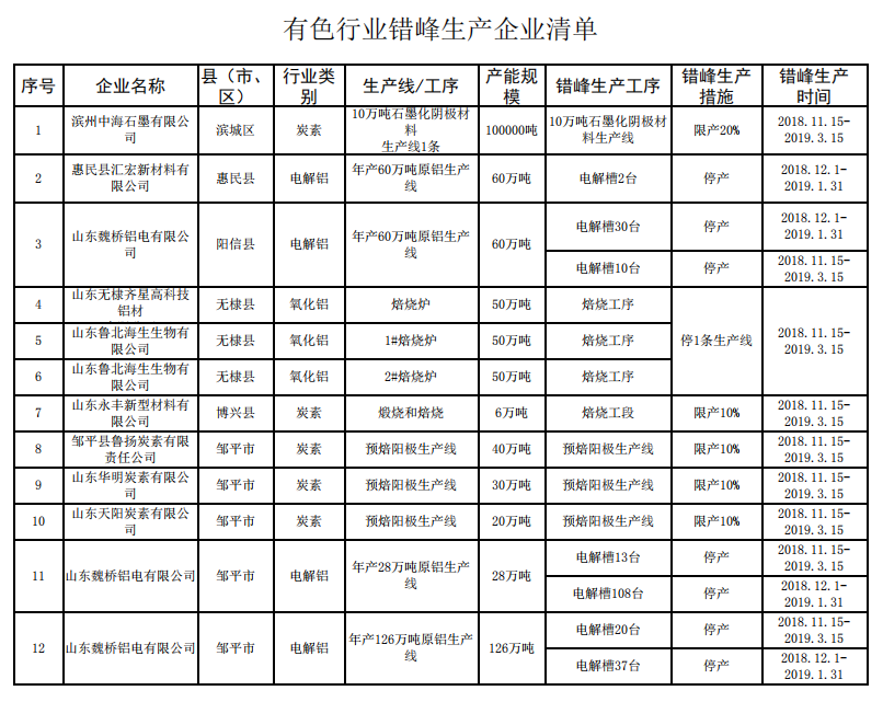 关于公布《滨州市2018-2019年秋冬季错峰生产工业企业清单》的通知