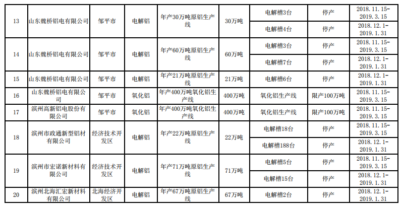 关于公布《滨州市2018-2019年秋冬季错峰生产工业企业清单》的通知