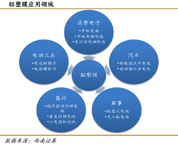 软包装锂电池发展向好 铝塑复合膜需求持续走强