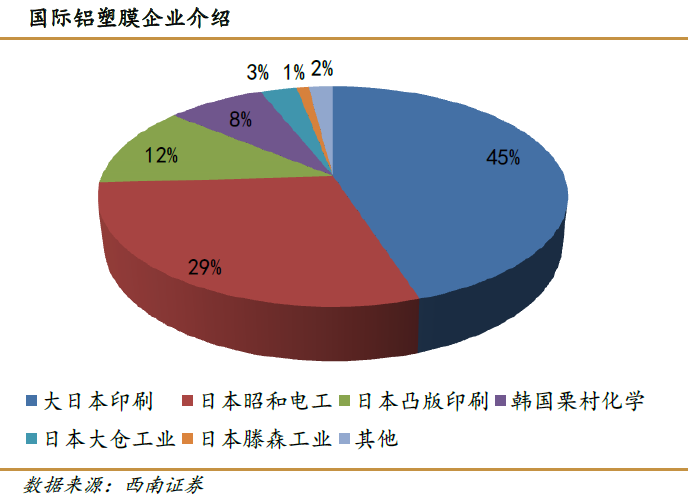 软包装锂电池发展向好 铝塑复合膜需求持续走强