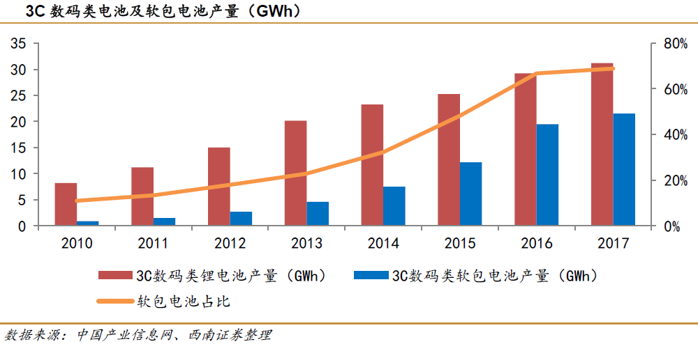 軟包裝鋰電池發展向好 鋁塑復合膜需求持續走強