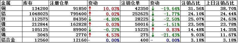 12月3日LME铜注销仓单增加10.03% 占库存比续降至31.56%