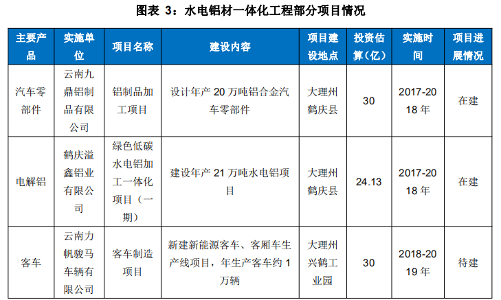 2020年云南水电铝产能有望达到600万吨