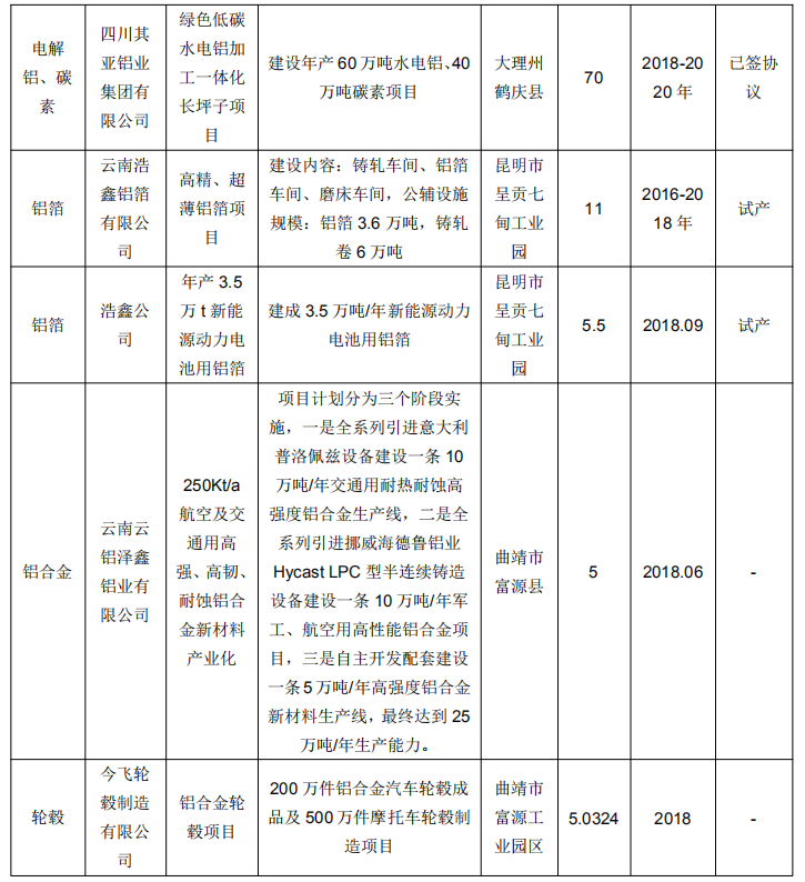 2020年云南水电铝产能有望达到600万吨