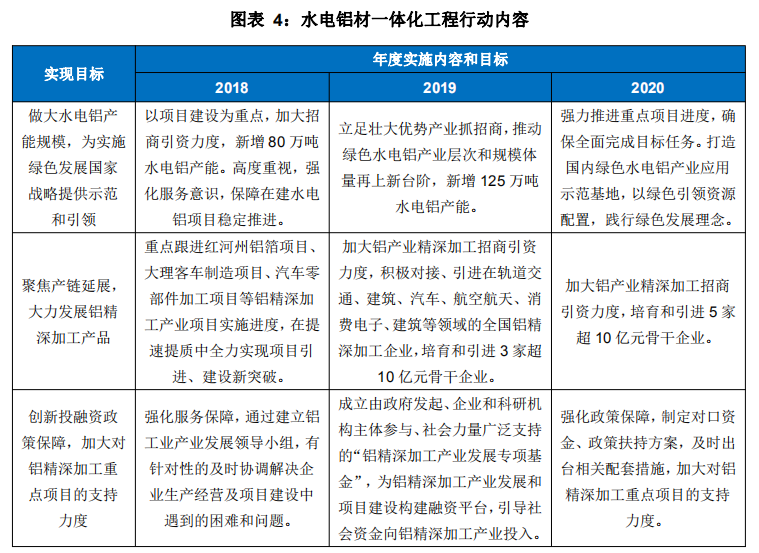 2020年云南水电铝产能有望达到600万吨